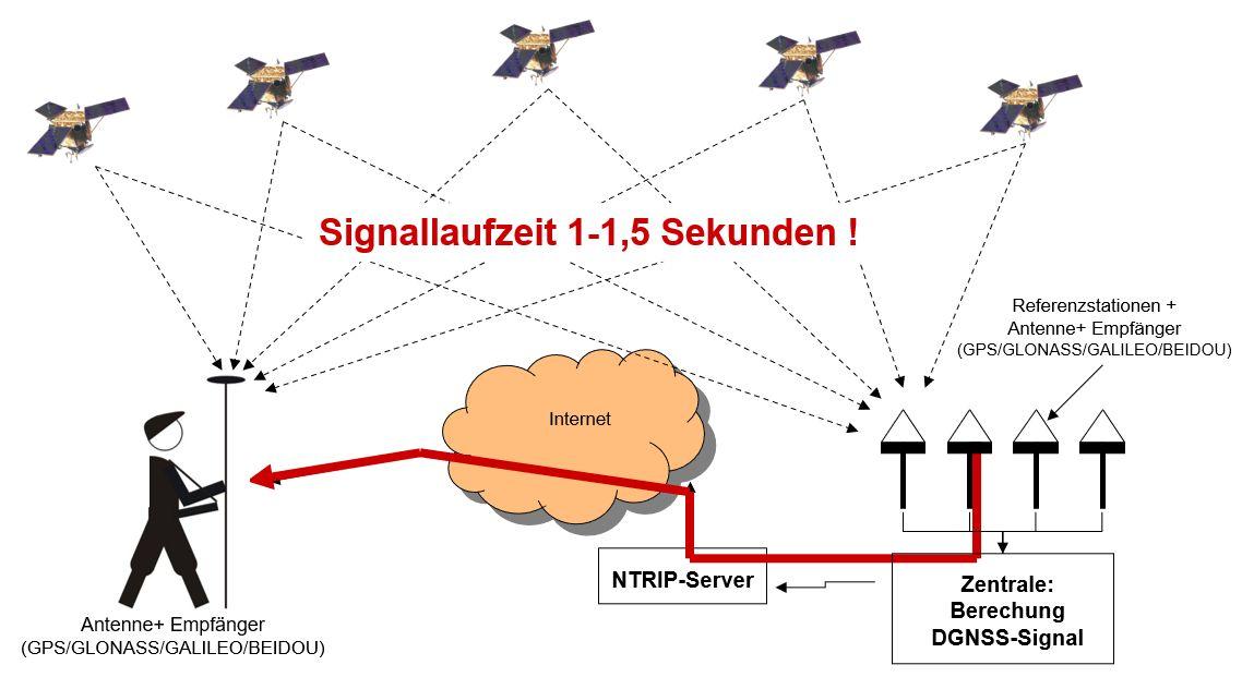 Signalübertragung